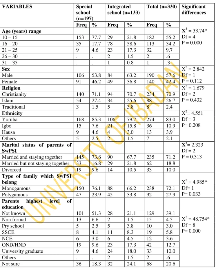 Table 4.2a: Frequency distribution of SwPSI by demographic characteristics  