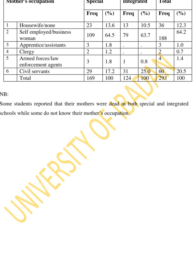 Table 4.2b: Frequency distribution of SwPSI by their mother's occupation  Mother's occupation  Special  Integrated  Total  