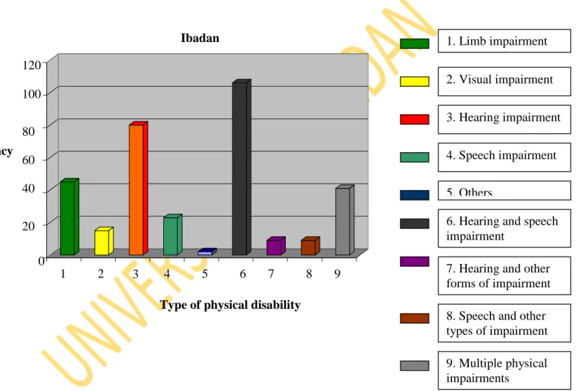 Figure 4.1. Frequency distribution by type of physical disability in both special and integrated schools in  