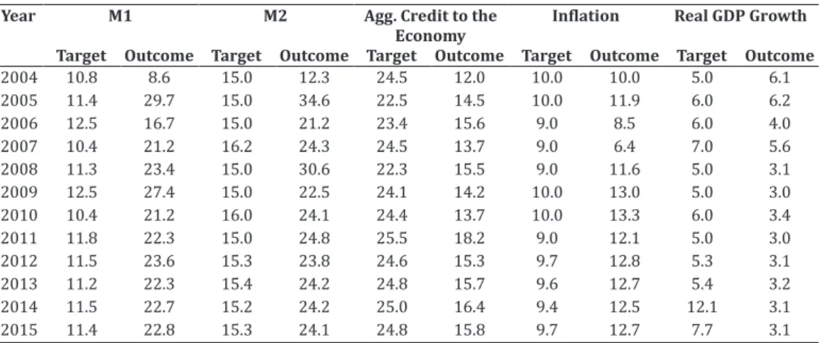Table 3: Key variables (% except other wise stated) 