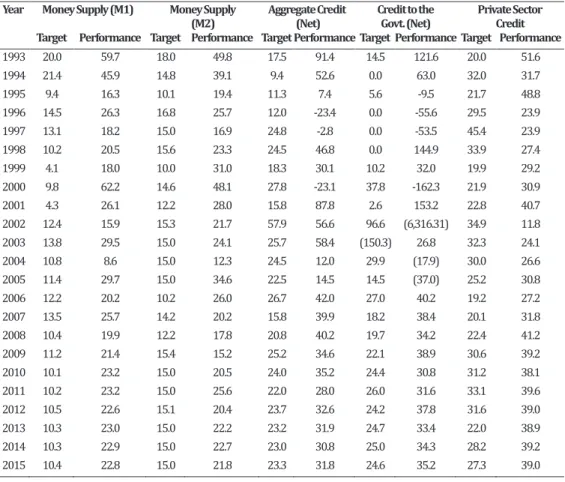 Table 6: Monetary Variables, Target and Performance (1993  – 2015) 