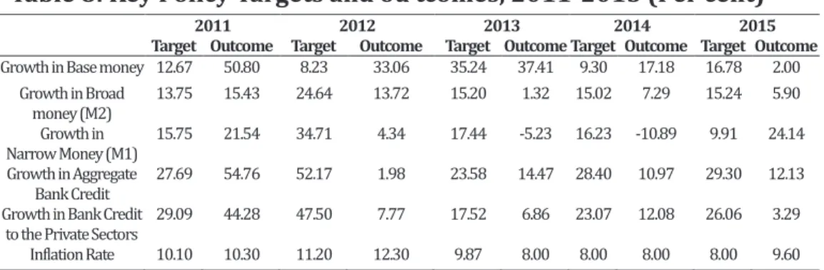 Table 8: Key Policy Targets and ou tcomes, 2011-2015 (Per cent) 