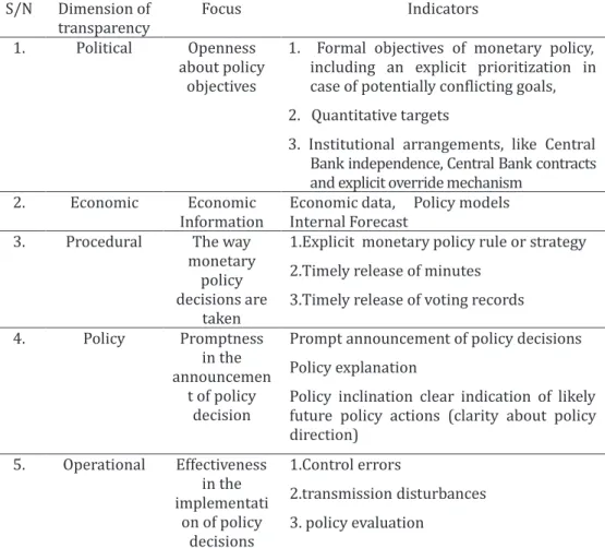 Table 1: Dimensions of Monetary policy Transparency and the indicators 