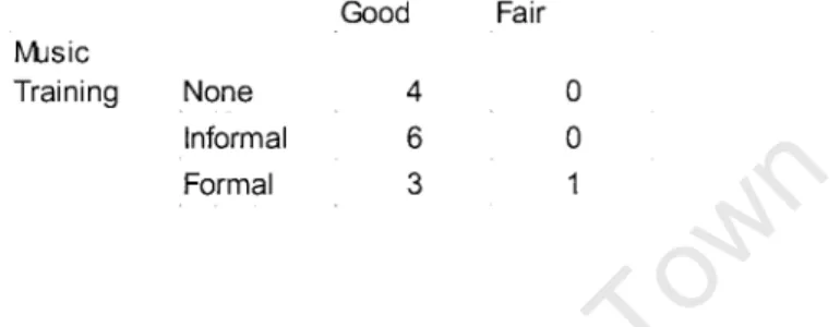 Table  6.1  :  Summary of user profile in  terms of music and computer training. 