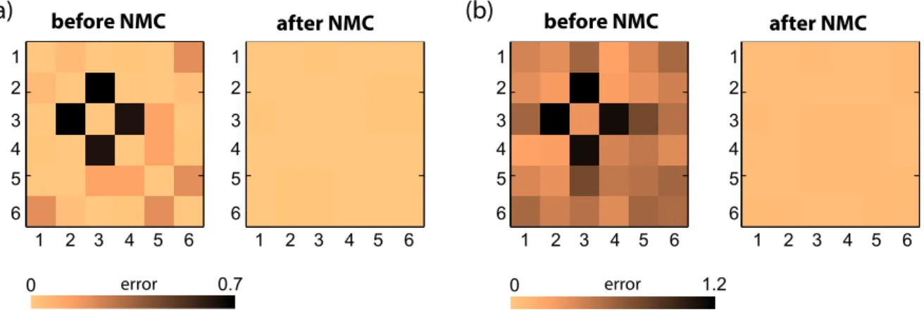 Figure 4: For six nonlinear functions of jointly Gaussian variables described in Ex- Ex-ample 5, panel (a) plots covariance matrix errors before and after NMC