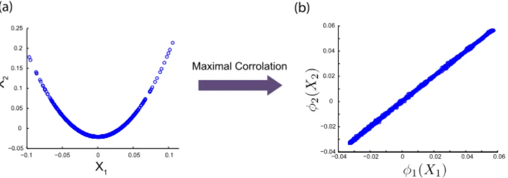 Figure 1: (a) Samples of variables X 1 and X 2 with a nonlinear relationship consid- consid-ered in Example 1