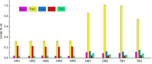 FIG. 3. Comparison on metal oxide contents in red and blue mirrors. 