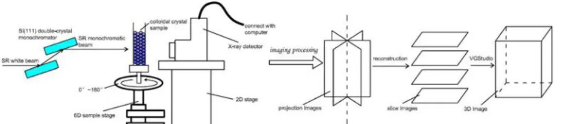 FIG. 1. Schematic outline of SR X ray phase contrast CT. 