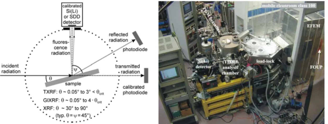 FIG. 1. Reference-free XRS arrangements using monochromatised SR as the incident radiation