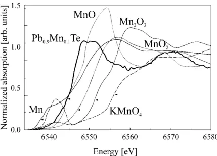 FIG.  2.  Determination  of the  oxidation  state  of Mn in  Pb 0.9 Mn 0.1 Te  [21]  from the  comparison of  its Mn  K  edge  position to  that  in  metal  manganese,  MnO,  Mn 2 O 3 ,  MnO 2   and  KMnO 4 ,  with  Mn  valence  0,  +2,  +3,  +4  and  +7, 