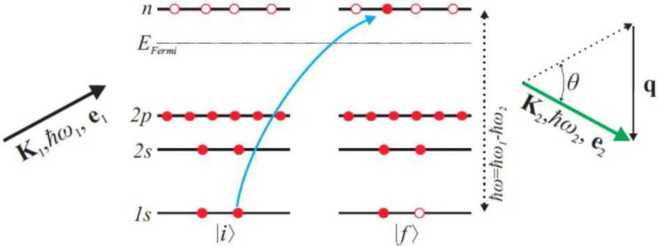 FIG. 1. A schematic representation of the X ray Raman scattering process. An high energy incident photon ħω1  interacts  with  an  atom  being  at  the  ground  state  (|i>)  resulting  on  a  core  electron  excitation  (|f>  )  and  an  inelastical