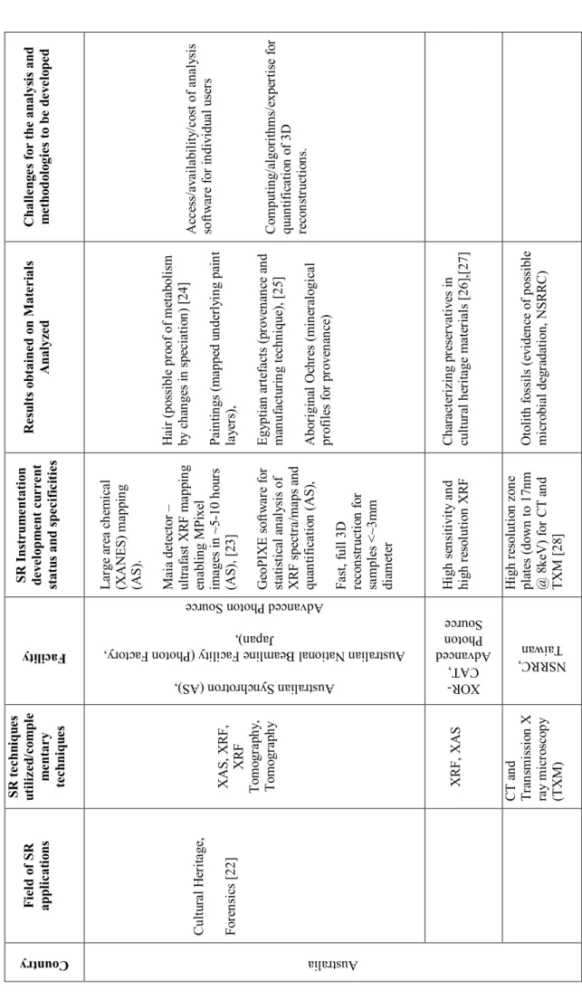 TABLE 1. SYNCHROTRON RADIATION IN CULTURAL HERITAGE AND FORENSICS BY MEMBER STATES
