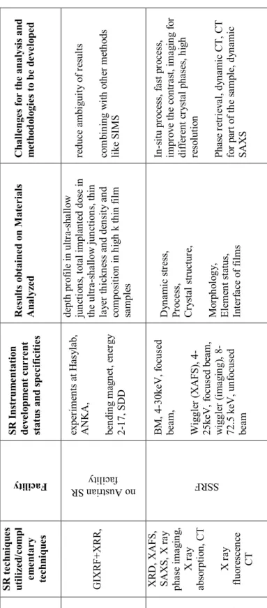 TABLE 2. SYCHROTRON RADIATION IN MATERIAL SCIENCE BY MEMBER STATES  