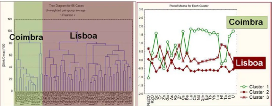 FIG.  3.  Multivariate  statistical  analysis,  using  as  cases  the  Lisbon  and  Coimbra  faience  samples  and  as  variables  the  chemical elements obtained by INAA (left: cluster analysis, with correlation coefficient of Pearson as distance measure,