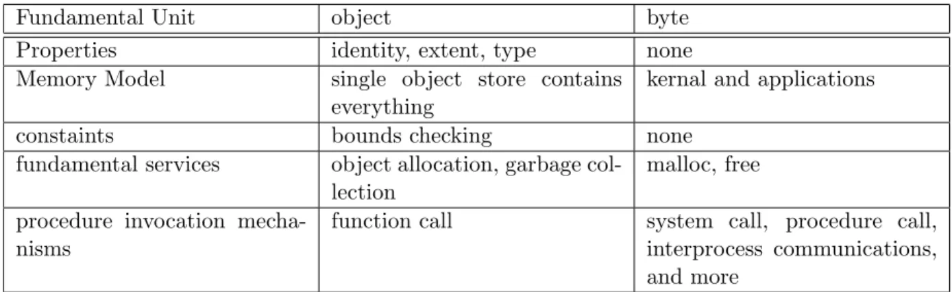 Figure 1: Comparison of Object Abstraction and Conventional Model