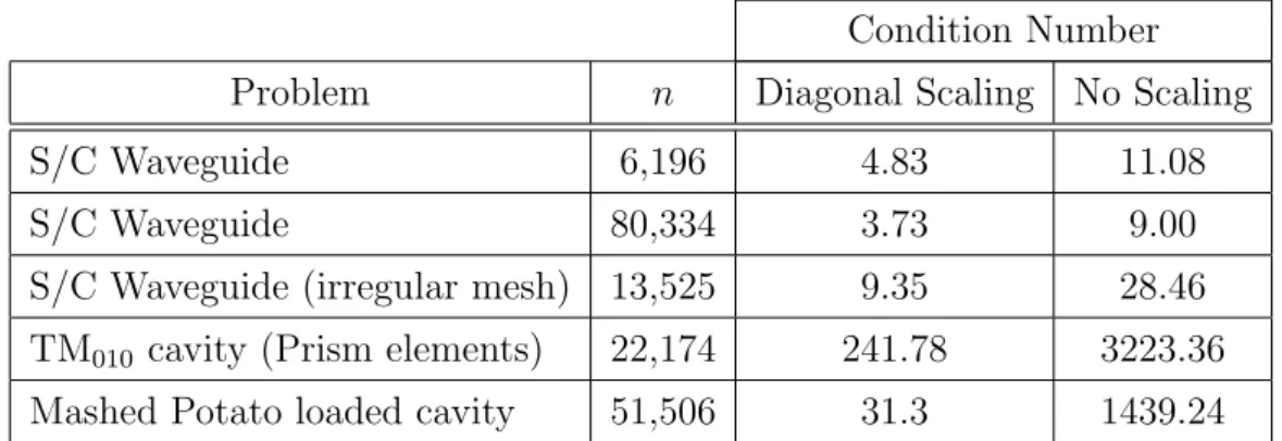 Table 3.4: Condition number, κ 1 (A) of the matrices from the TDFE discretisation of various three dimensional problems (30 time steps/cycle).