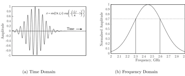 Figure 4.3: Typical Gaussian pulse modulated at 2.45 GHz.