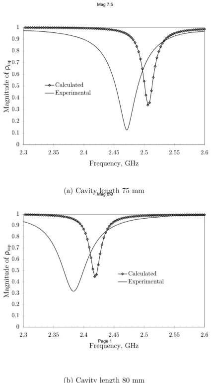 Figure 5.7: Magnitude of reflection coefficient for the TE 101 cavity loaded with a tufnel rod for two different cavity lengths.