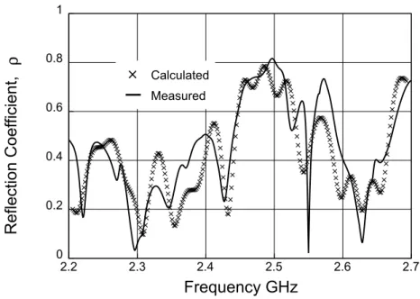 Figure 6.10: Reflection coefficient for the pastry block as a function of frequency.
