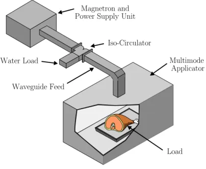 Figure 1.1: A typical microwave system.