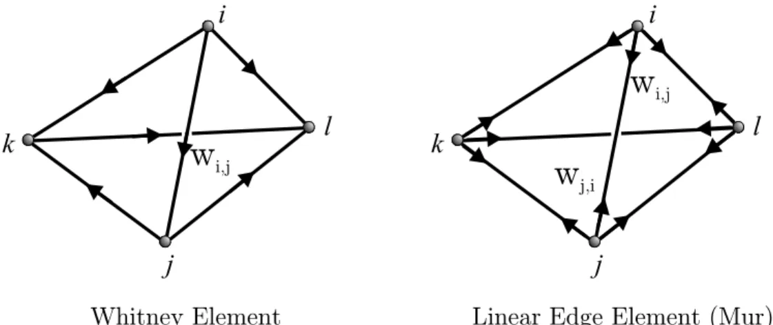 Figure 2.2: Degrees of freedom for Whitney and linear edge elements