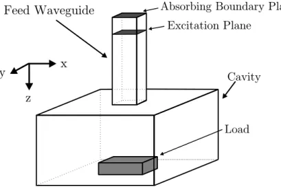 Figure 2.3: Multimode cavity with waveguide feed and absorbing boundary plane for time domain calculation.