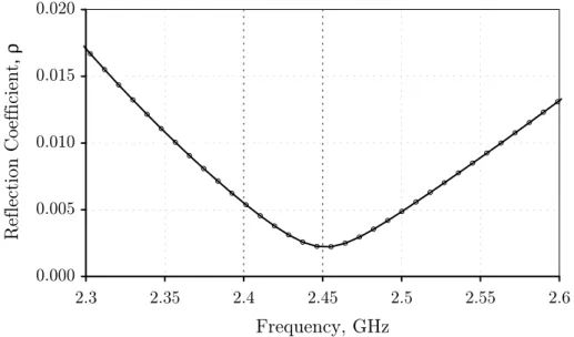 Figure 2.5: Magnitude of the reflection coefficient, ρ, for a waveguide terminated by the simple ABC, Z (ω) chosen at ω = 2.45 GHz.