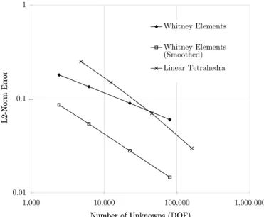 Figure 2.8: ` 2 -norm error vs Degrees of Freedom for Whitney elements and linear ele- ele-ments.