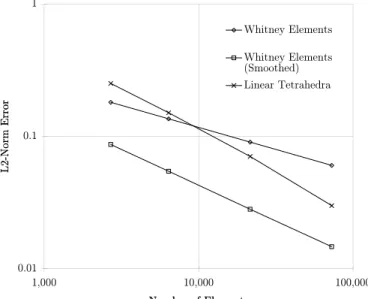 Figure 2.10: ` 2 -norm error vs number of elements for Whitney elements and linear elements.