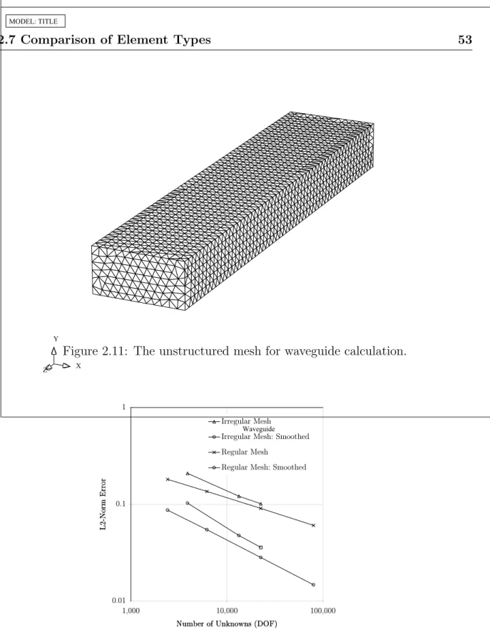 Figure 2.11: The unstructured mesh for waveguide calculation.