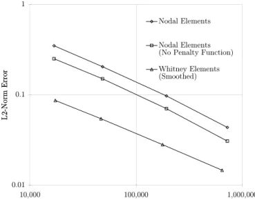 Figure 2.14: Comparison of errors for nodal elements and Whitney elements vs non-zeros entries in the coefficient matrix.