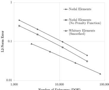 Figure 2.13: Comparison of errors for nodal elements and Whitney elements vs degrees of freedom.
