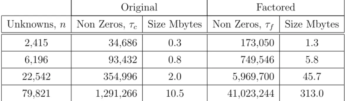 Table 3.1: Number of non-zeros and storage requirement for the coefficient and factored matrices for some three dimensional waveguide problems.