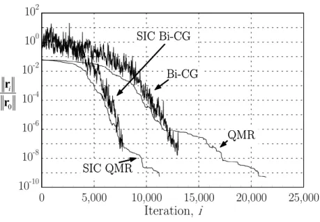 Figure 3.5: Convergence of the QMR and Bi-CG algorithms with and without precon- precon-ditioning for a multimode cavity containing a mashed potato load