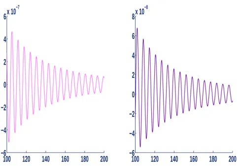 Figure 2.2.1: The global error of the asymptotic method Q A 2 (right) and the Filon-type method Q F 2 (left) for the (2.0.2), f (x) = cos(x), g(x) = x, x ∈ [0, 1], θ 1 = θ 2 = 2 and 100 ≤ ω ≤ 200.