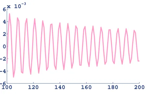 Figure 2.2.2: This plot describes the exact solution for the Fourier-type integral (2.0.2) with f(x) = cos(x), g (x) = x, x ∈ [0, 1] and 100 ≤ ω ≤ 200.