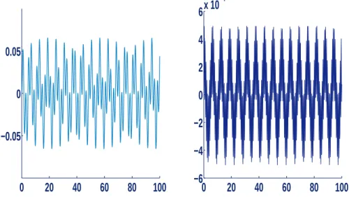Figure 3.1.1: Global error of the asymptotic method Q A 2 with end points only for the equation y ′′ (t) = − ωy(t) − cos(t), 0 ≤ t ≤ 100, with [1, 0] ⊺ initial conditions and step-size h = 101 for ω = 10 (left figure), ω = 10 2 (right figure).