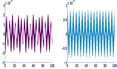 Figure 3.1.2: Global error of the asymptotic method Q A 2 with end points only for the equation y ′′ (t) = − ωy(t) − cos(t), 0 ≤ t ≤ 100, with [1, 0] ⊺ initial conditions and step-size h = 101 for ω = 10 3 (left figure), ω = 10 4 (right figure).