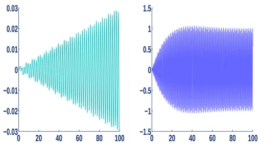Figure 3.1.3: Global error of the fourth order Runge–Kutta method for the equation y ′′ (t) = − ωy(t) − cos(t), 0 ≤ t ≤ 100, with [1, 0] ⊺ initial conditions, step–size h = 101 , for ω = 10 (left) and ω = 10 2 (right).