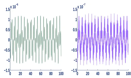 Figure 3.2.1: Global error of the Filon-type method Q F 2 with end points only and multiplicities all 2, for the equation y ′′ (t) = − ωy(t) − cos(t), 0 ≤ t ≤ 100, with [1, 0] ⊺ initial conditions and step-size h = 1 4 for ω = 10 (left figure) and ω = 10 2