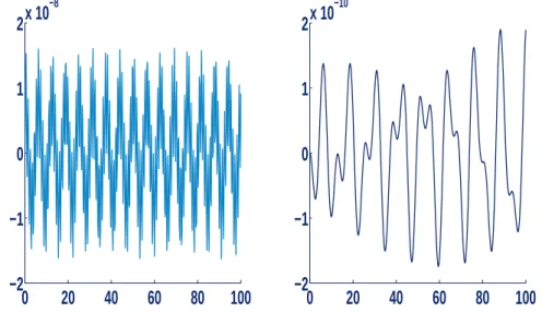 Figure 3.2.2: Global error of the Filon-type method Q F 2 with end points only and multiplicities all 2, for the equation y ′′ (t) = − ωy(t) − cos(t), 0 ≤ t ≤ 100, with [1, 0] ⊺ initial conditions and step-size h = 1 4 for ω = 10 3 (left figure) and ω = 10
