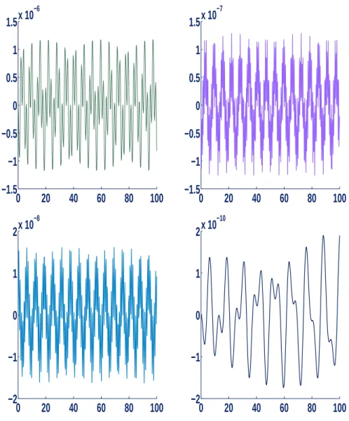 Figure 3.2.3: Global error of the Filon-type method Q F 2 with end points only and multiplicities all 2, for the equation y ′′ (t) = − ωy(t) − cos(t), 0 ≤ t ≤ 100, with [1, 0] ⊺ initial conditions and step-size h = 1 4 for ω = 10 (top figure, left) and ω =