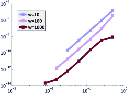Figure 3.2.4: Logarithmic error (y-axis) and the step-size (x-axis) of the Filon-type method Q F 2 , with endpoints only and multiplicities all 2, for the equation y ′′ (t) = − ωy(t) − cos(t), with initial values in [1, 0] ⊺ .