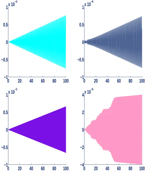 Figure 3.2.5: Global error of MATLAB ode15s routine (top figure, left) and ode113 routine (top figure, right) set to RelTol= 1e − 08, AbsTol= 1e − 08, for the equation y ′′ (t) = − ωy(t) − cos(t), 0 ≤ t ≤ 100, with [1, 0] ⊺ initial conditions and ω = 10 2 