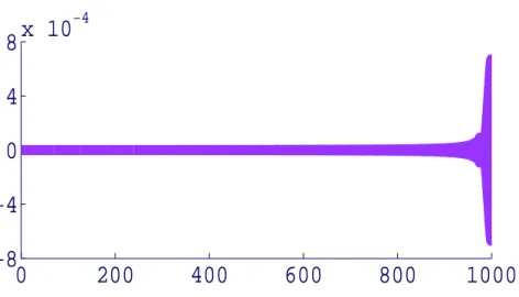 Figure 4.2.5: Global error of the six order Magnus method for the Airy equation y ′′ (t) = − ty(t) with [1, 0] ⊺ initial conditions, 0 ≤ t ≤ 1000 and step-size h = 101 .