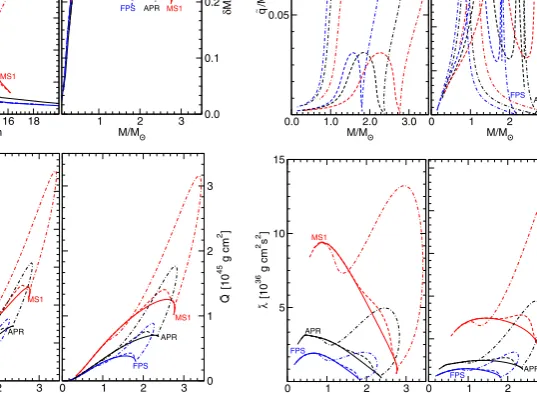 Fig. 1. NS conﬁgurations in GR (solid lines) and in two scalar–tensor theories deﬁned by Eq