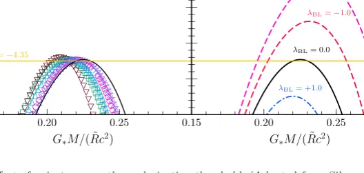Fig. 2. Eﬀect of anisotropy on the scalarization threshold. (Adapted from Silva et al
