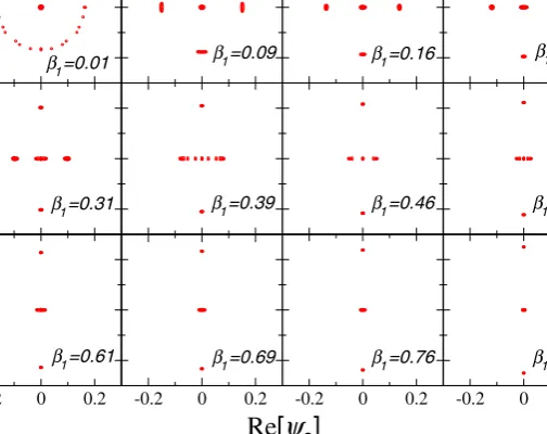 Fig. 3. Scalar field amplitudes in the full TMS theory. Real and imaginary part of the scalar ﬁeld amplitude at the stellar center ψ 0 for stellar models with β 0 = − 5, |α| = 0 