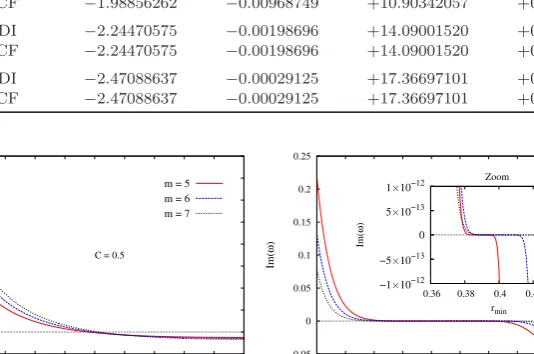 Fig. 4. Real (left) and imaginary (right) components of the fundamental QNM frequencies, plot- plot-ted as a function of r min , for C = 0 