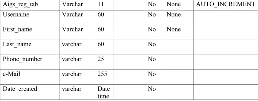 Table 2: Aigs_invoice_tab